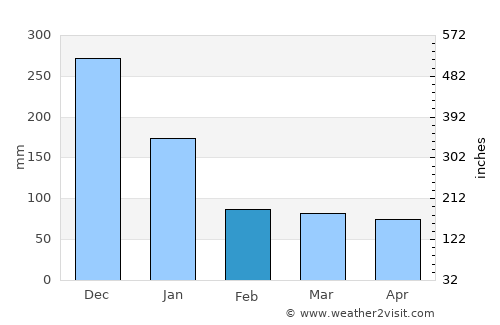 Osmeña average rain in February