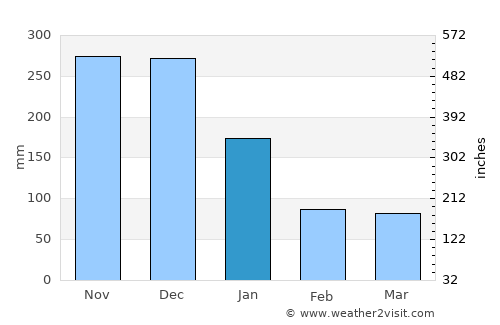 Osmeña average rain in January