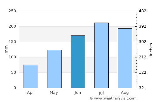 Osmeña average rain in June