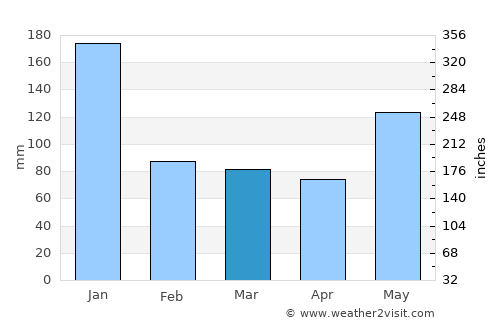 Osmeña average rain in March