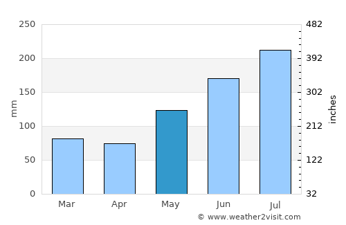 Osmeña average rain in May
