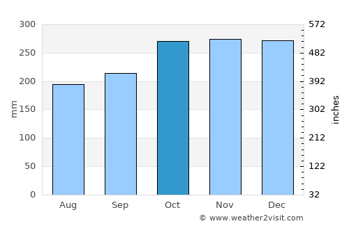 Osmeña average rain in October