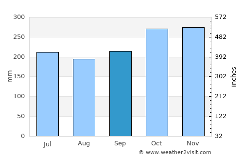 Osmeña average rain in September