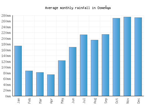 Osmeña monthly rainfall chart (mm)