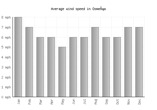 Osmeña average winspeed by month (mph)