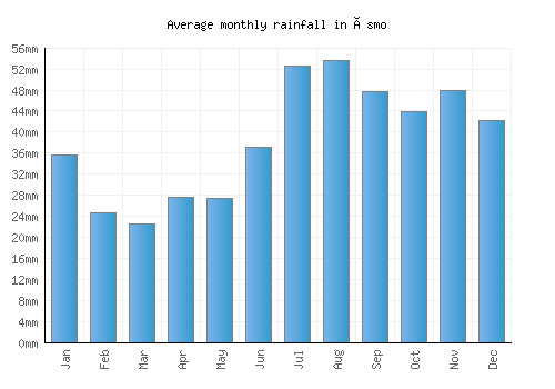 Ösmo monthly rainfall chart (mm)