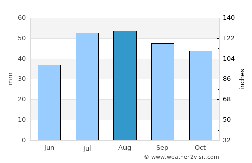 Ösmo average rain in August