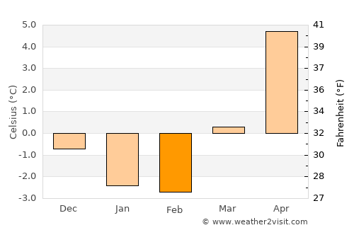 Ösmo average temperature in February