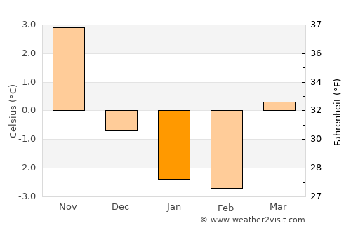 Ösmo average temperature in January