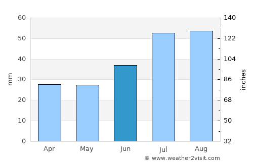 Ösmo average rain in June