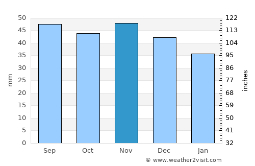 Ösmo average rain in November