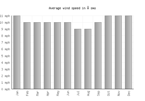 Ösmo average winspeed by month (mph)