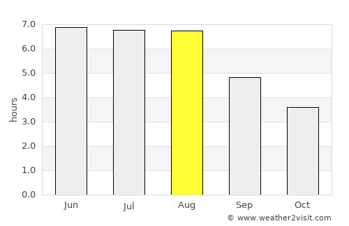 Osnabrück average rain in August