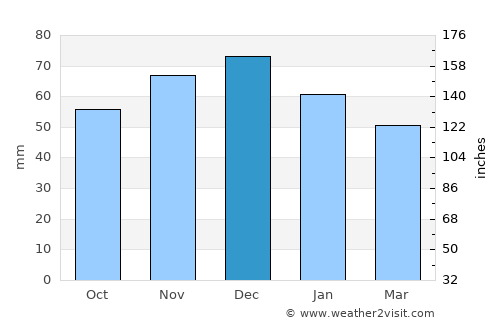 Osnabrück average rain in December
