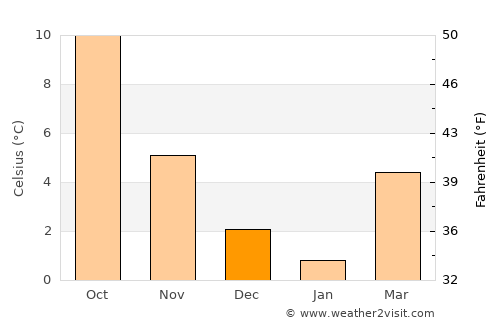 Osnabrück average temperature in December