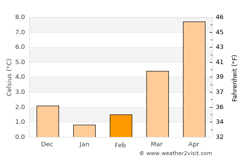 Osnabrück average temperature in February