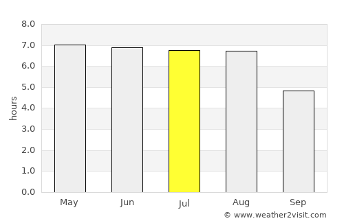Osnabrück average rain in July