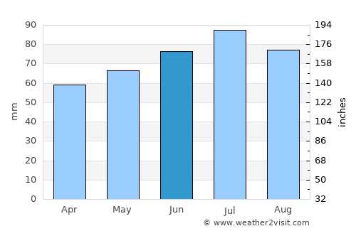 Osnabrück average rain in June