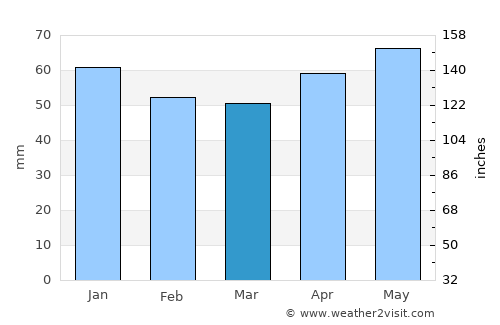 Osnabrück average rain in March