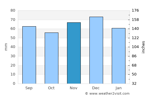 Osnabrück average rain in November