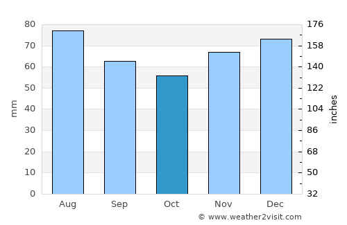 Osnabrück average rain in October