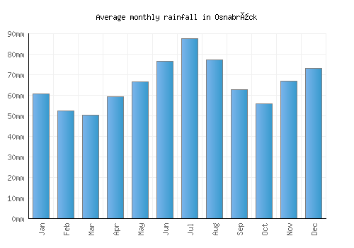 Osnabrück monthly rainfall chart (mm)