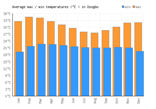 Osogbo average minimum / maximum temperatures (Celsius)