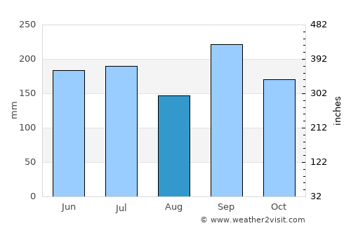 Osogbo average rain in August