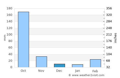 Osogbo average rain in December
