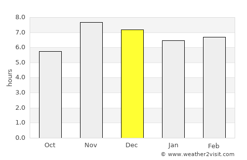 Osogbo average rain in December