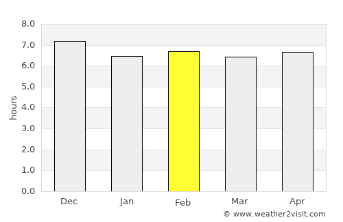 Osogbo average rain in February