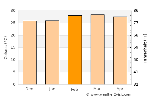 Osogbo average temperature in February