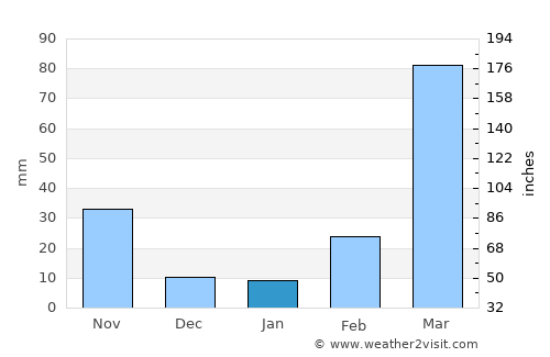 Osogbo average rain in January