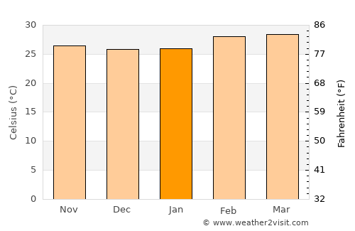Osogbo average temperature in January