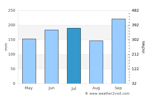 Osogbo average rain in July