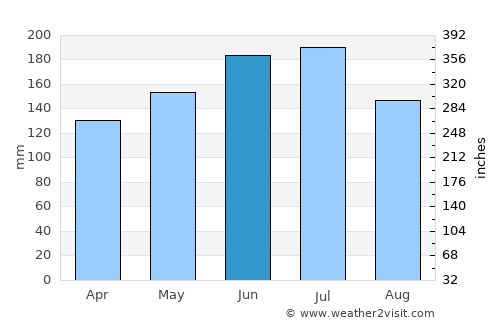 Osogbo average rain in June
