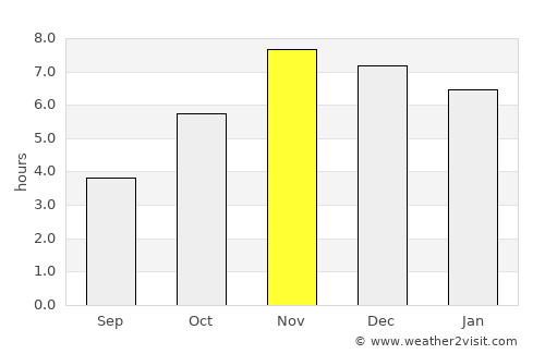 Osogbo average rain in November
