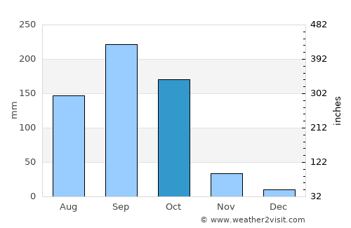 Osogbo average rain in October