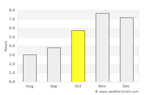 Osogbo average rain in October