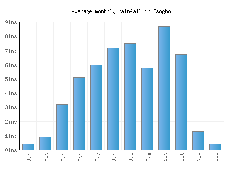 Osogbo monthly rainfall chart (inches)