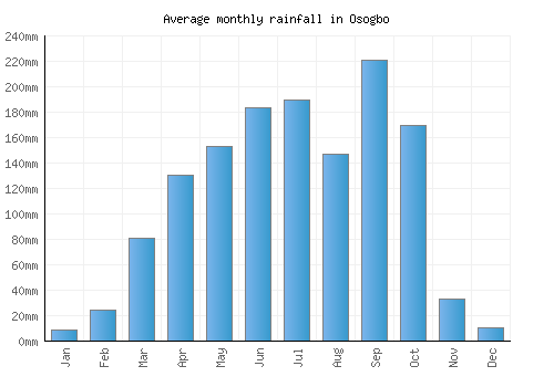 Osogbo monthly rainfall chart (mm)
