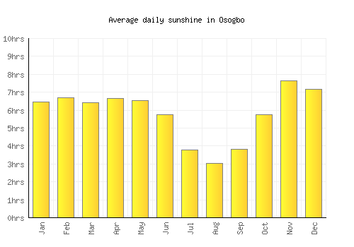 Osogbo average daily sunshine chart