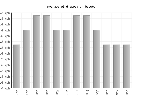 Osogbo average winspeed by month (mph)