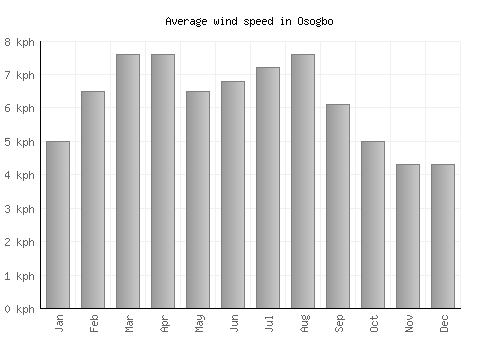 Osogbo average winspeed by month (km/h)