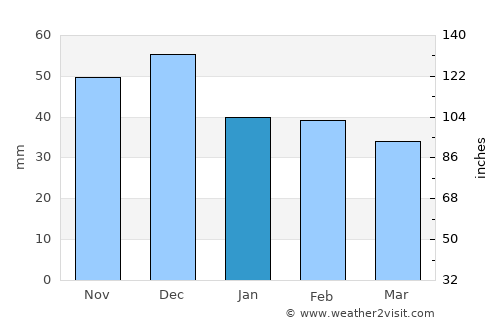 Oşorheiu average rain in January