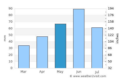 Oşorheiu average rain in May