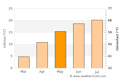 Oşorheiu average temperature in May