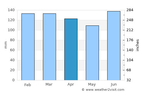 Osório average rain in April