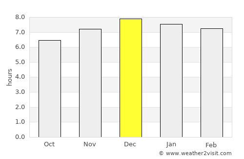 Osório average rain in December