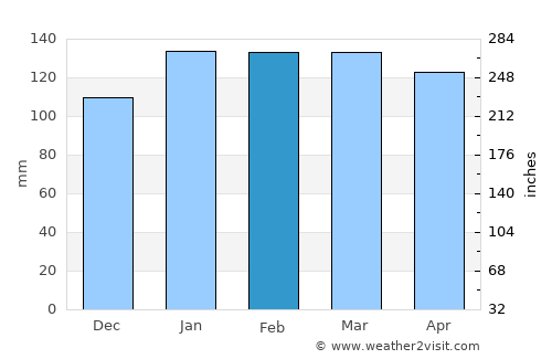 Osório average rain in February